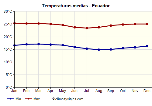 Ecuador - Gráfico con las temperaturas promedio