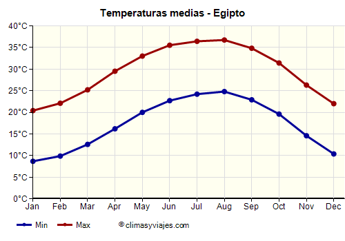 Egipto - Gráfico con las temperaturas promedio