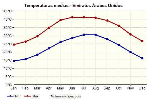 Emiratos Árabes Unidos - Gráfico con las temperaturas promedio