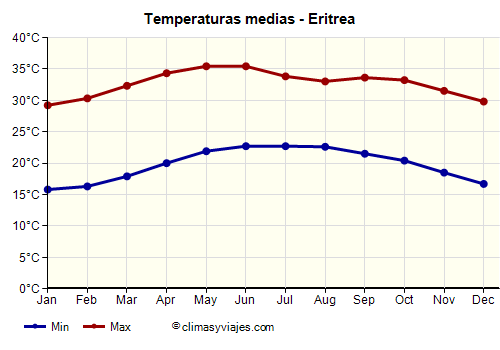 Eritrea - Gráfico con las temperaturas promedio