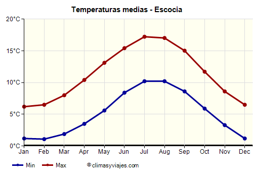 Escocia - Gráfico con las temperaturas promedio