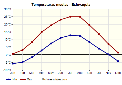 Eslovaquia - Gráfico con las temperaturas promedio