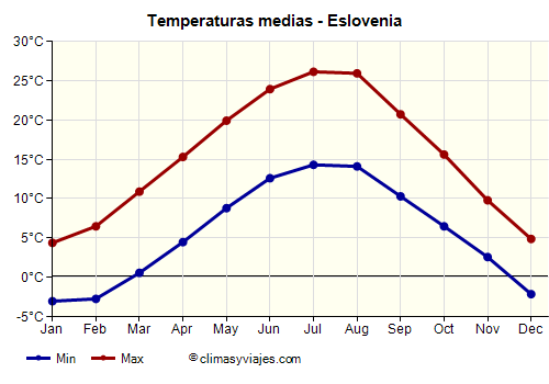 Eslovenia - Gráfico con las temperaturas promedio