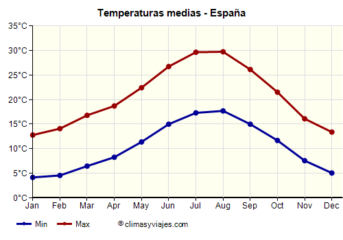 España - Gráfico con las temperaturas promedio