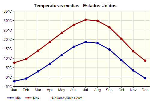 Estados Unidos - Gráfico con las temperaturas promedio