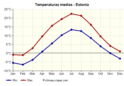 Estonia - Gráfico con las temperaturas promedio