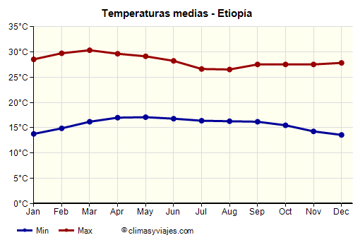 Etiopía - Gráfico con las temperaturas promedio