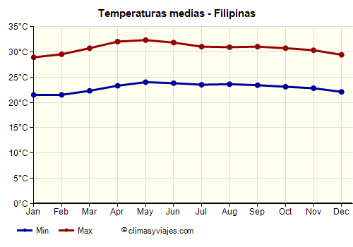 Filipinas - Gráfico con las temperaturas promedio