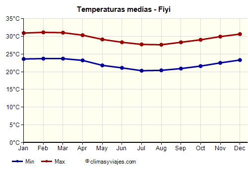 Fiyi - Gráfico con las temperaturas promedio