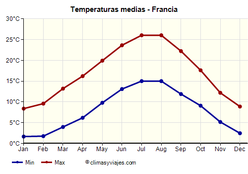 Francia - Gráfico con las temperaturas promedio