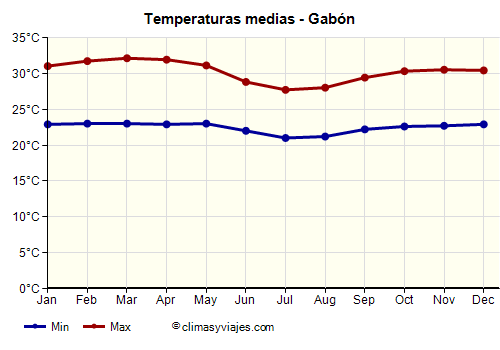 Gabón - Gráfico con las temperaturas promedio