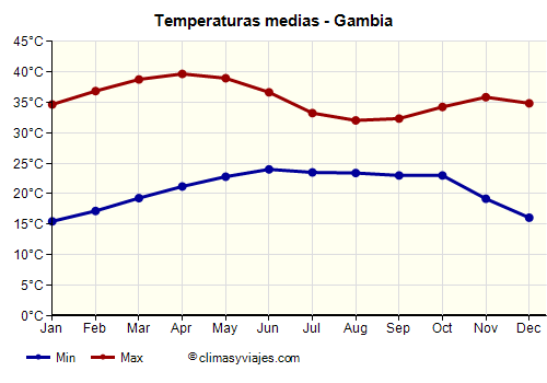 Gambia - Gráfico con las temperaturas promedio