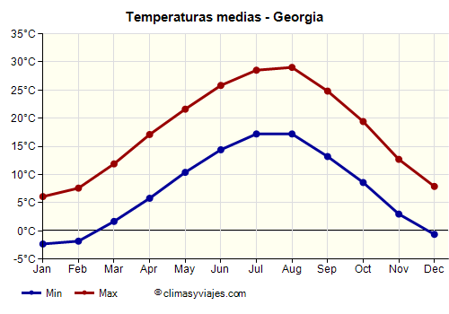 Georgia - Gráfico con las temperaturas promedio