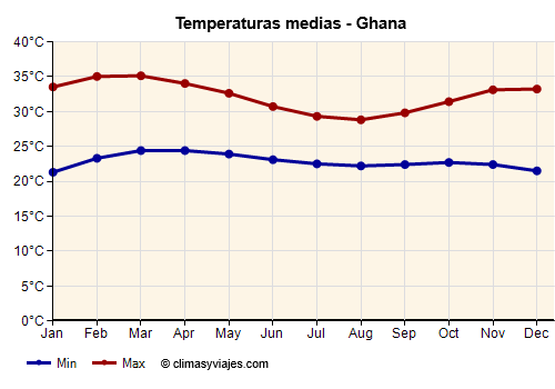 Ghana - Gráfico con las temperaturas promedio