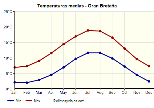 Gran Bretaña - Gráfico con las temperaturas promedio