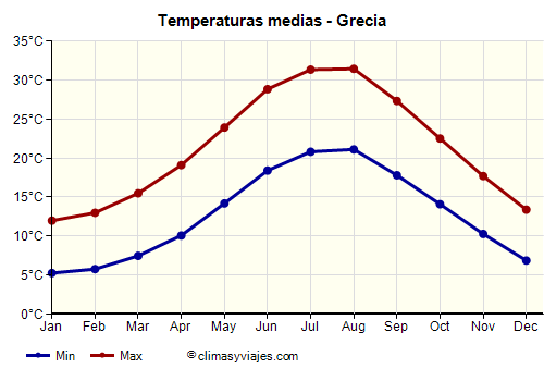 Grecia - Gráfico con las temperaturas promedio