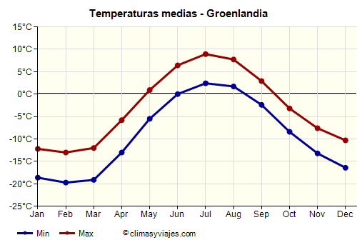 Groenlandia - Gráfico con las temperaturas promedio
