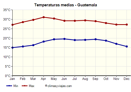 Guatemala - Gráfico con las temperaturas promedio