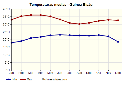 Guinea Bisáu - Gráfico con las temperaturas promedio