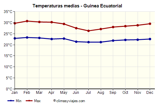 Guinea Ecuatorial - Gráfico con las temperaturas promedio