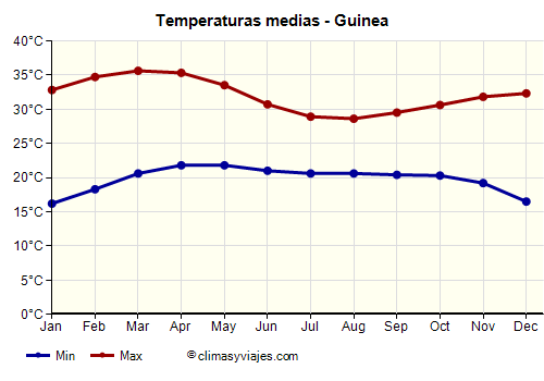 Guinea - Gráfico con las temperaturas promedio