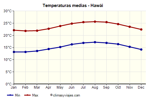 Hawái - Gráfico con las temperaturas promedio