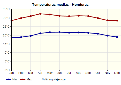 Honduras - Gráfico con las temperaturas promedio