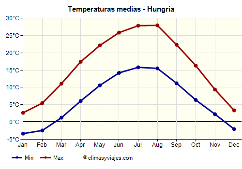 Hungría - Gráfico con las temperaturas promedio