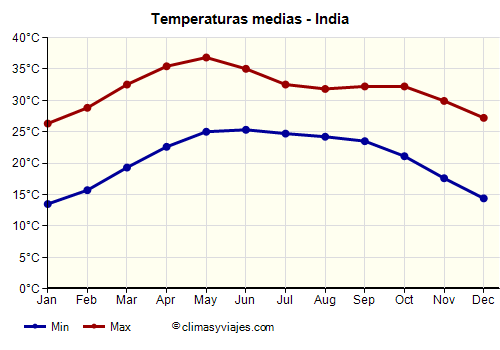India - Gráfico con las temperaturas promedio