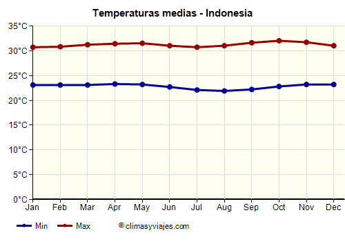 Indonesia - Gráfico con las temperaturas promedio