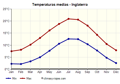 Inglaterra - Gráfico con las temperaturas promedio