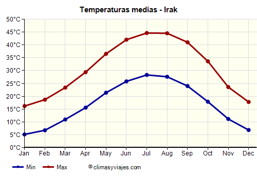 Irak - Gráfico con las temperaturas promedio