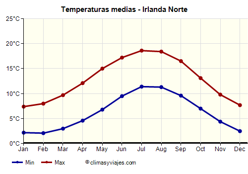 Irlanda Norte - Gráfico con las temperaturas promedio