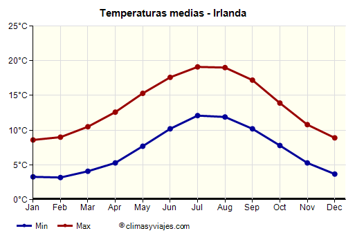 Irlanda - Gráfico con las temperaturas promedio