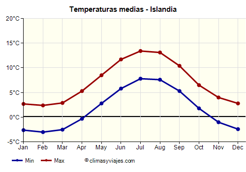 Islandia - Gráfico con las temperaturas promedio