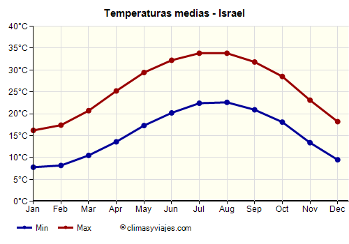 Israel - Gráfico con las temperaturas promedio