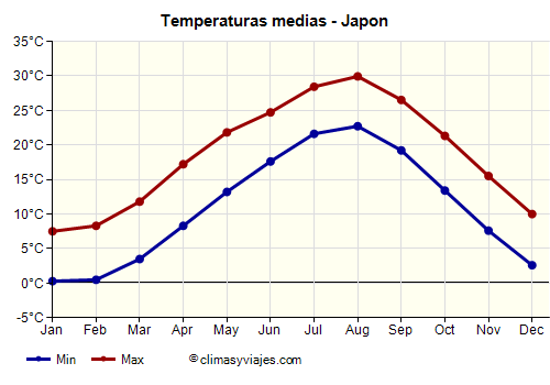 Japon - Gráfico con las temperaturas promedio