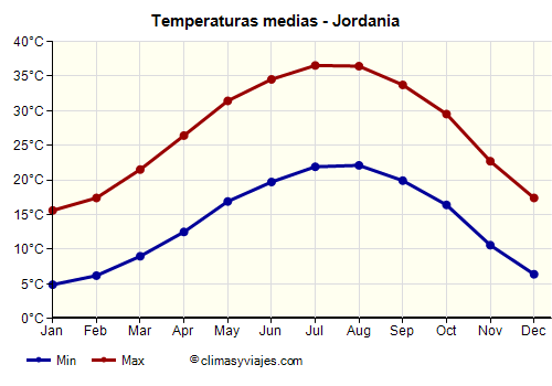 Jordania - Gráfico con las temperaturas promedio