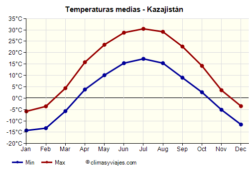 Kazajistán - Gráfico con las temperaturas promedio
