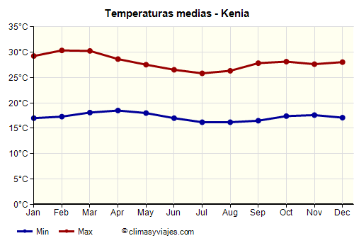 Kenia - Gráfico con las temperaturas promedio
