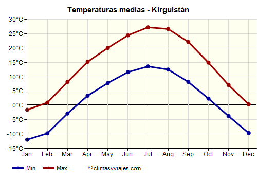 Kirguistán - Gráfico con las temperaturas promedio