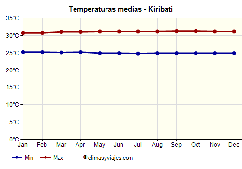 Kiribati - Gráfico con las temperaturas promedio