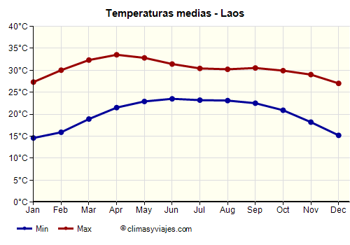 Laos - Gráfico con las temperaturas promedio