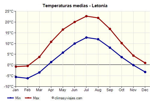 Letonia - Gráfico con las temperaturas promedio