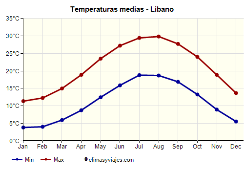 Libano - Gráfico con las temperaturas promedio