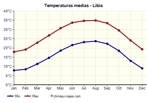 Libia - Gráfico con las temperaturas promedio