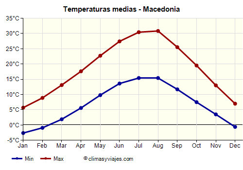 Macedonia - Gráfico con las temperaturas promedio