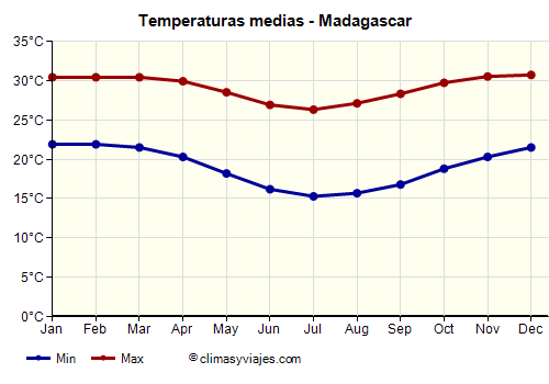 Madagascar - Gráfico con las temperaturas promedio