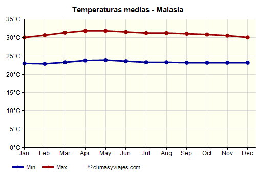 Malasia - Gráfico con las temperaturas promedio