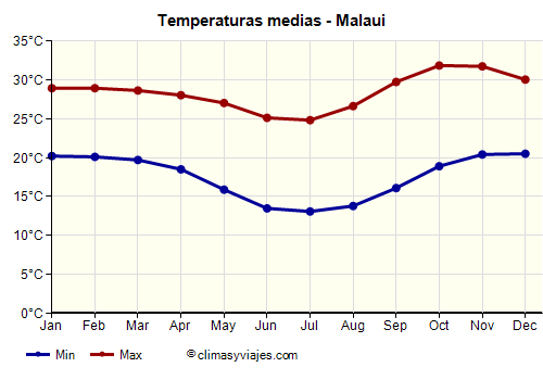 Malaui - Gráfico con las temperaturas promedio